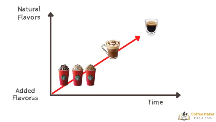 Coffee adaptation curve