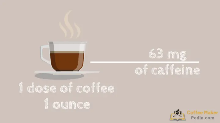 Proportion of caffeine in a dose of coffee