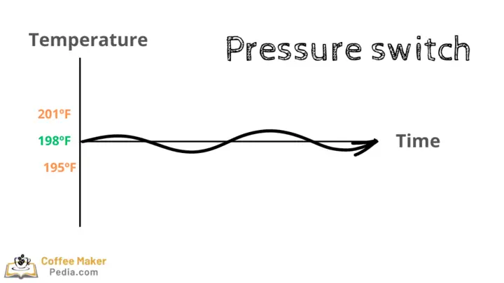 Water temperature control of the espresso machine with pressure switch